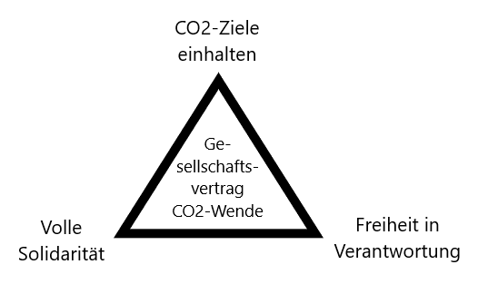 Gesellschaftsvertrag CO2-Wende