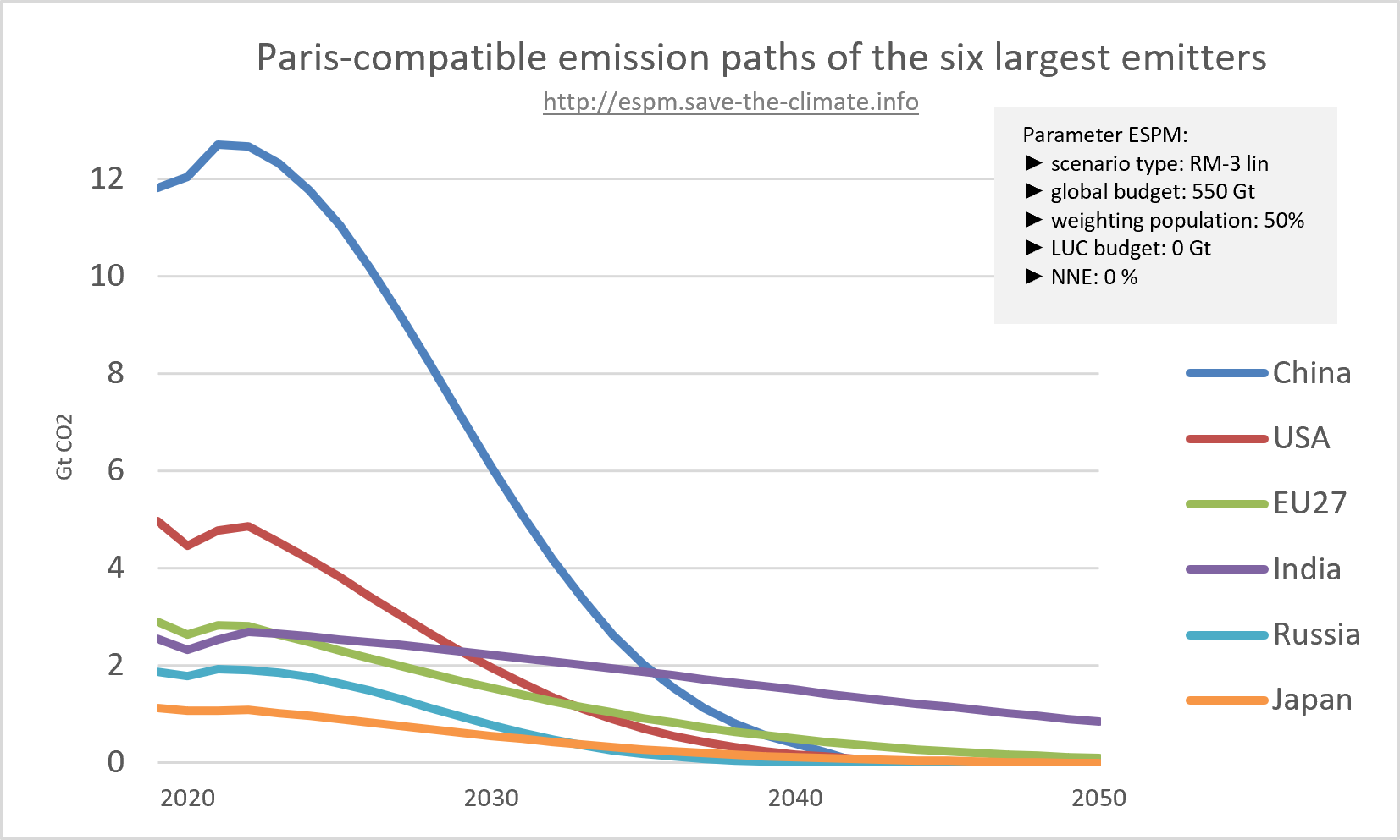 Paris-compatible emission paths six largest emitters