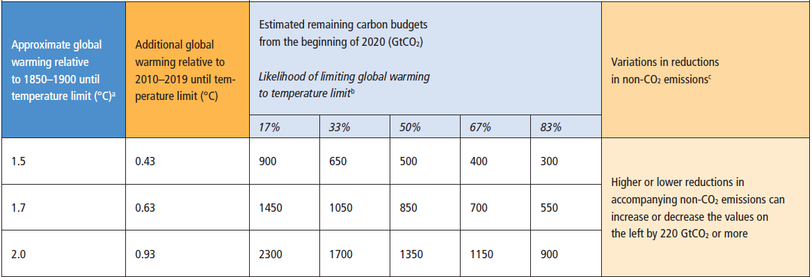 IPCC AR6 WGI SPM2 Remaining Carbon Budgets